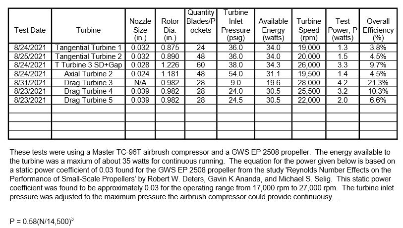 Turbine Test Results 22